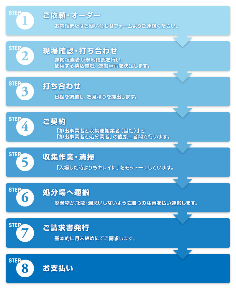 産業廃棄物収集運搬の流れ
